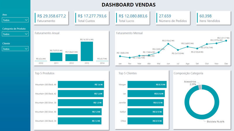 Dashboard de Vendas